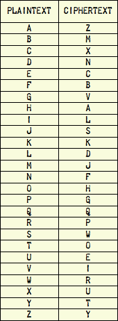substitution cipher