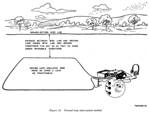 Ground loop interception method.